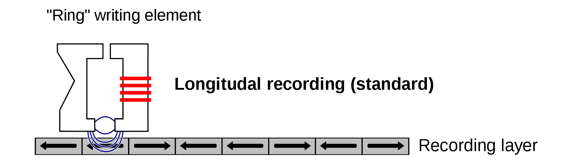 Longitudal Magnetic Recording